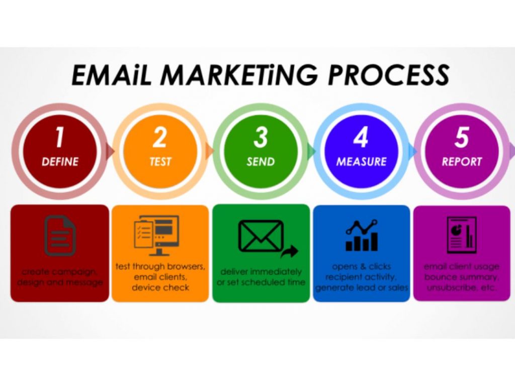 Vertical Institute - Email Marketing Process