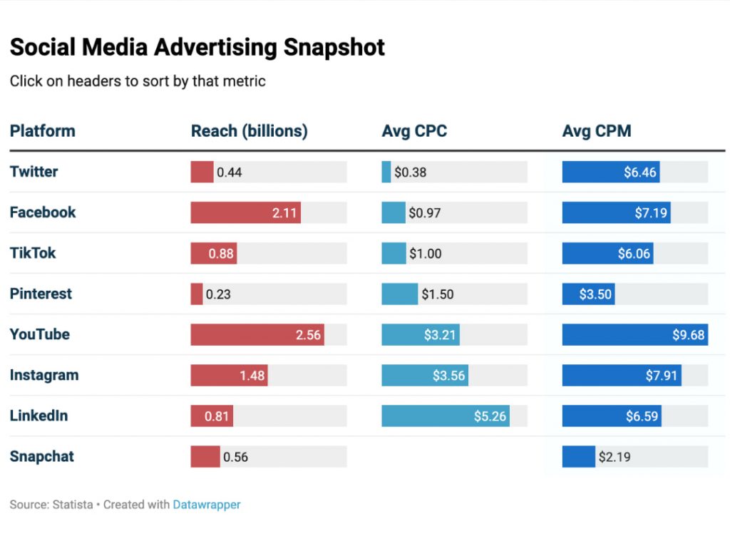 Social Media Advertising - Vertical Institute