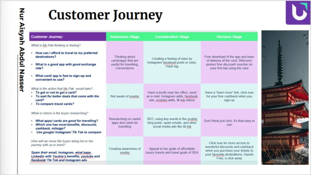 Aisyah Nasser Capstone Project YouTrip Customer Journey Vertical Institute