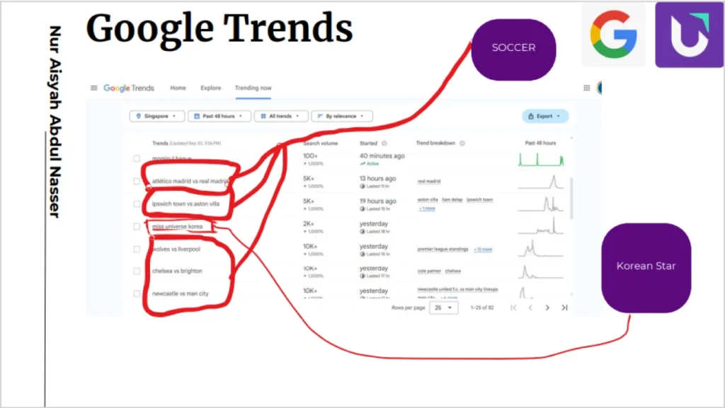 Aisyah Nasser Capstone Project YouTrip Google Trends Vertical Institute
