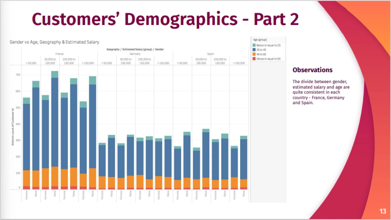 Analysis of Bank Customers Withdrawals Customer Demographics 2 Vertical Institute