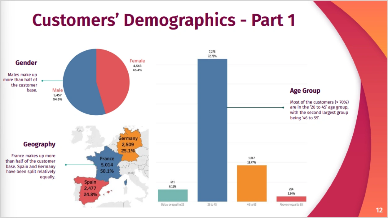 Analysis of Analysis of Bank Customers Withdrawals Customer Demographics Vertical InstituteBank Customers Withdrawals Customer Demographics Vertical Institute