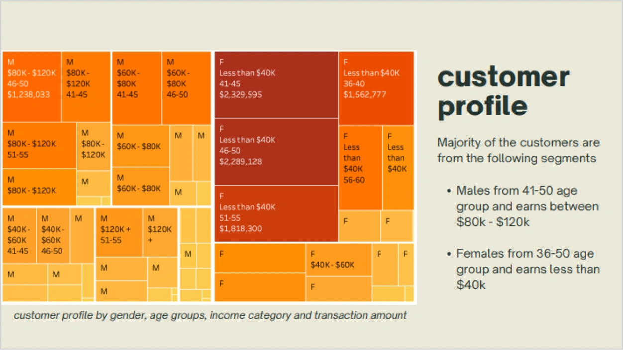Bank Attrition Analysis Customer Profile Vertical Institute