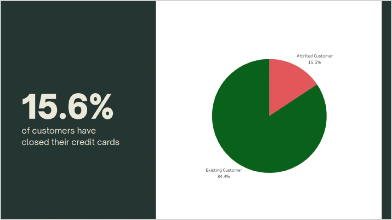Bank Attrition Analysis Overview Research Vertical Institute