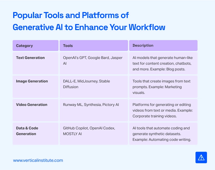 Capabilities of Generative AI - Vertical Institute
