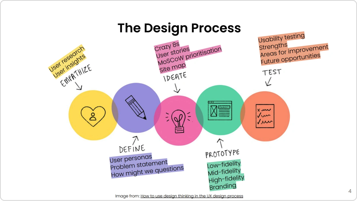 Centsible Design Process Vertical Institute