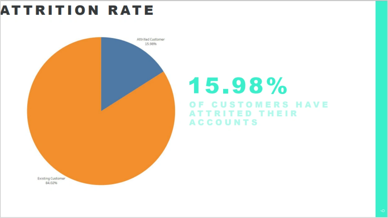 Credit Card Attrition An Analytical Insight Attrition Rate Vertical Institute
