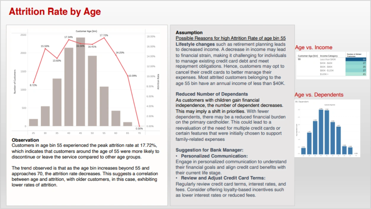 Credit Card Customer Attrition by Age Cleaning Vertical Institute