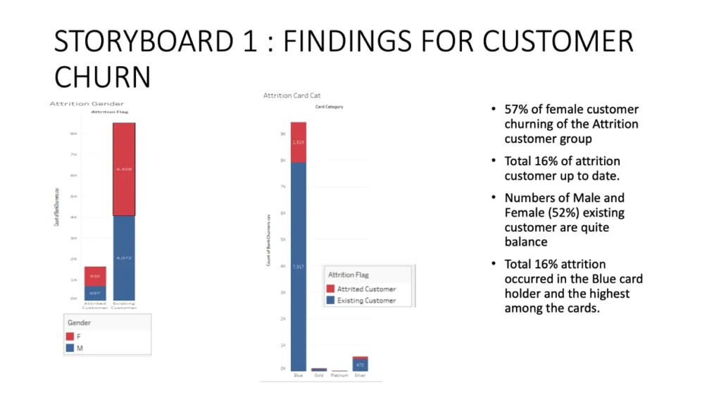Credit Card Customer Churning Analysis