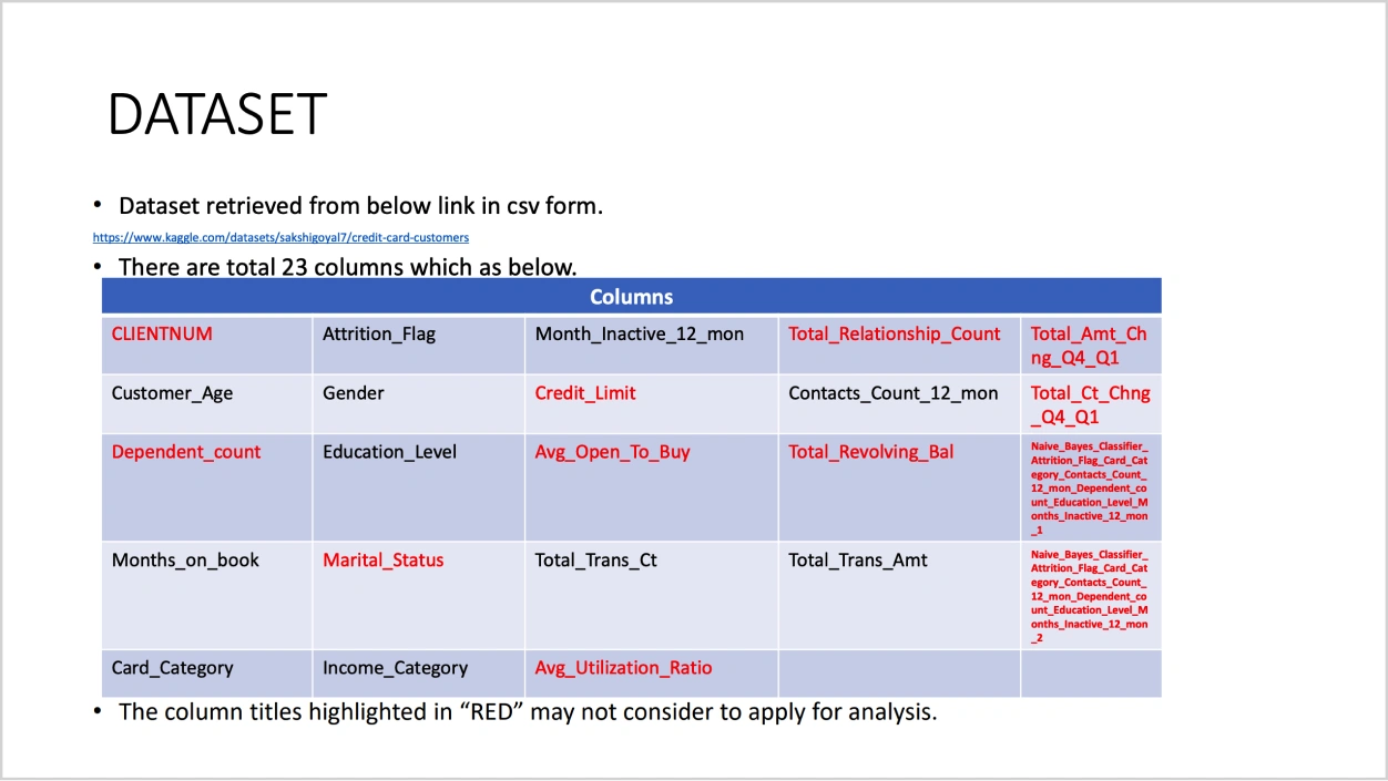 Credit Card Customer Churning Analysis Data Set Vertical Institute