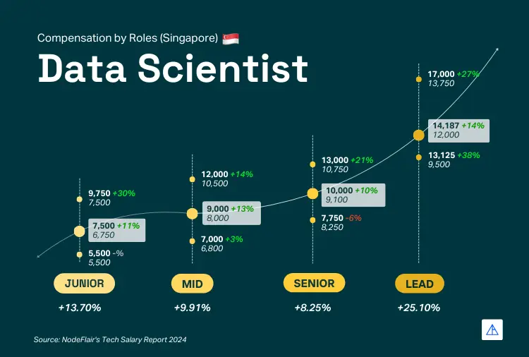 Data Scientist Salary in Singapore - Vertical Institute