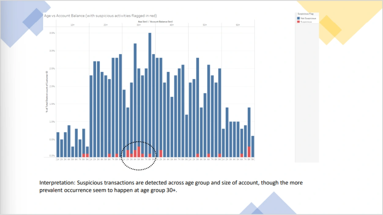 Data Visualisation Project Research Vertical Institute