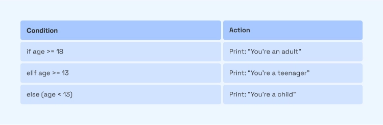 Fundamentals of Python Programming - Vertical Institute