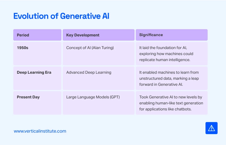  Introduction to Generative AI - Vertical Institute