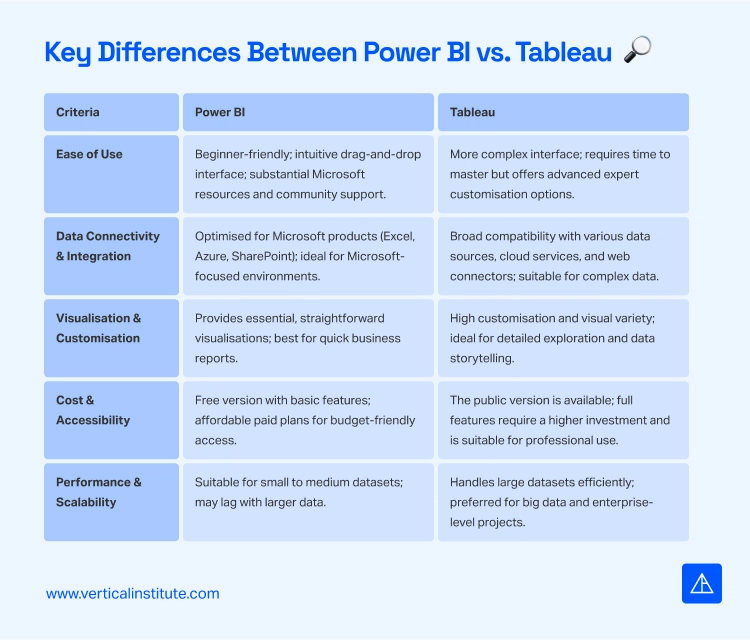 Key Differences Between Power BI vs Tableau Vertical Institute