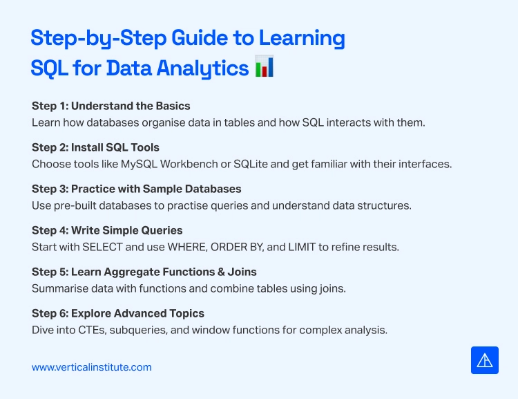 Learn SQL for Data Analytics Beginners - Vertical Institute