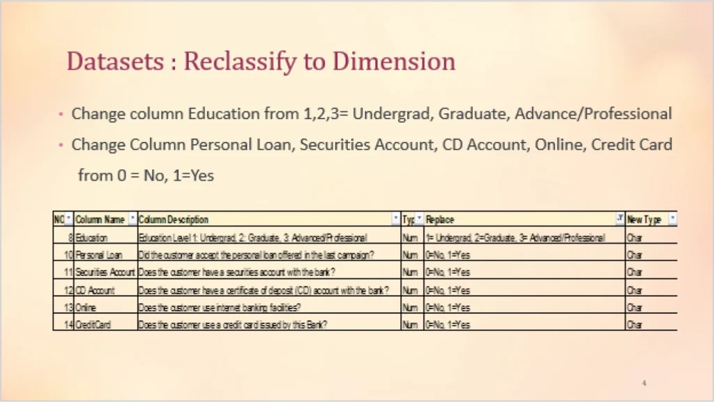 Personal Loan ModelingDataset Vertical Institute