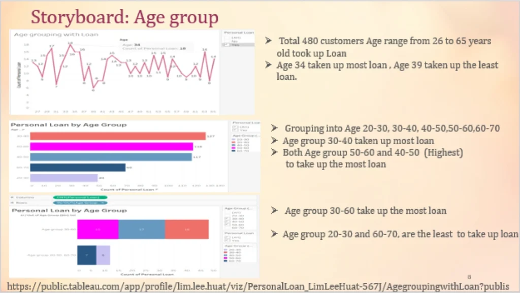 Personal Loan Modeling Story Board Vertical Institute