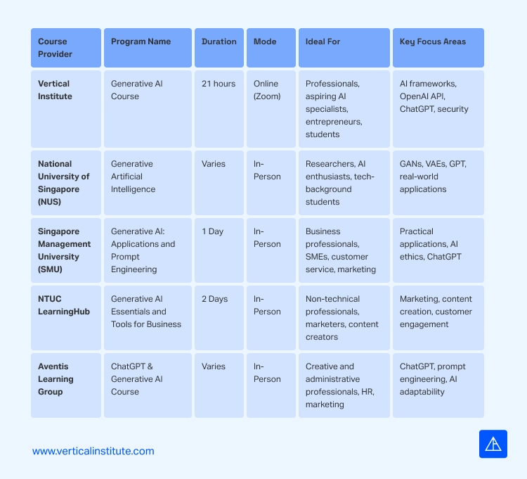 Summary Generative AI Certifications in Singapore -Vertical Institute
