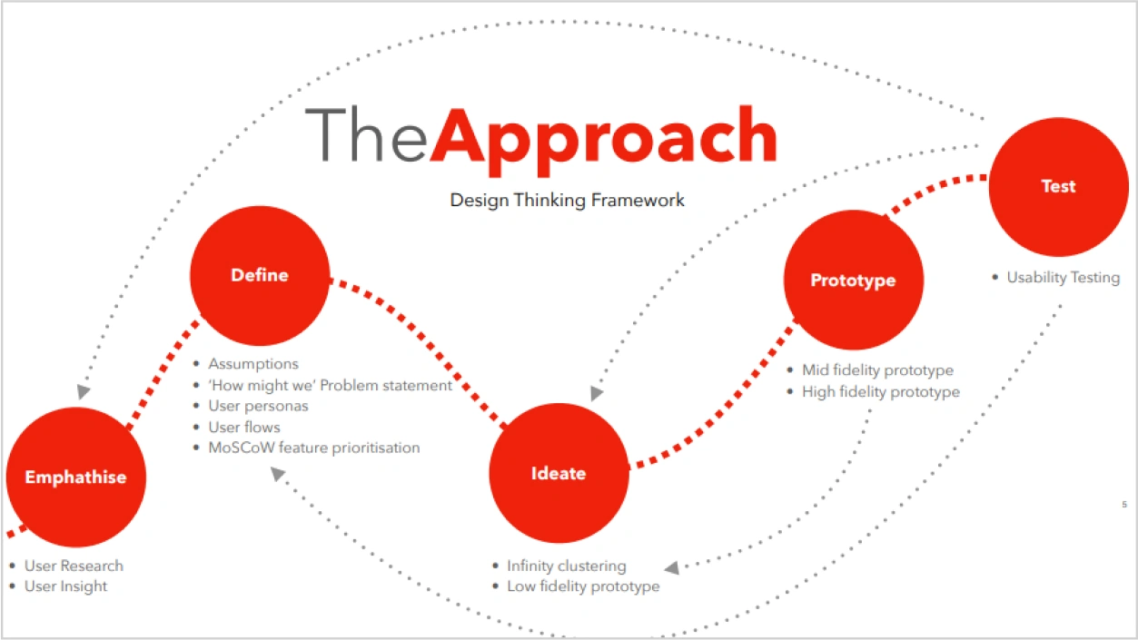 TravCard The Approach Prototype Vertical Institute